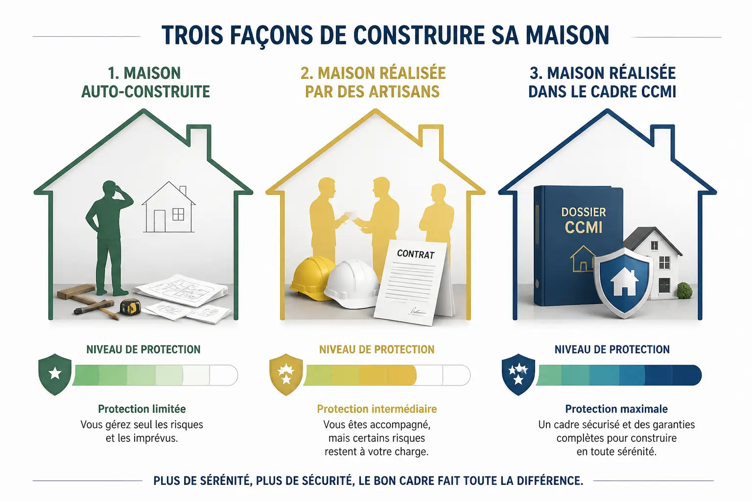 Comparer acheter une maison construite par un particulier : auto-construction, artisans, CCMI et niveaux de protection